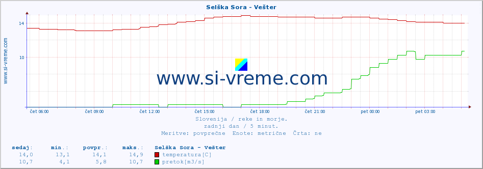 POVPREČJE :: Selška Sora - Vešter :: temperatura | pretok | višina :: zadnji dan / 5 minut.