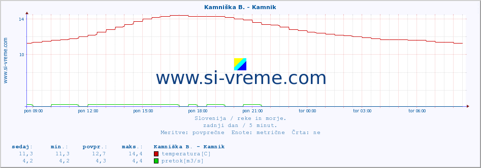 POVPREČJE :: Kamniška B. - Kamnik :: temperatura | pretok | višina :: zadnji dan / 5 minut.