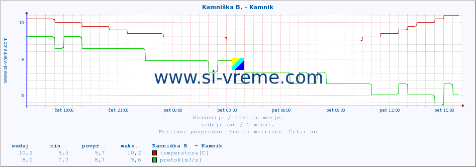 POVPREČJE :: Kamniška B. - Kamnik :: temperatura | pretok | višina :: zadnji dan / 5 minut.