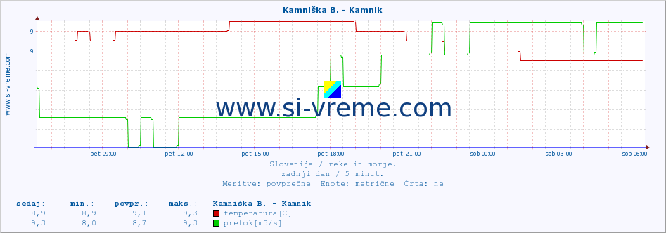 POVPREČJE :: Kamniška B. - Kamnik :: temperatura | pretok | višina :: zadnji dan / 5 minut.