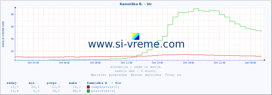 POVPREČJE :: Kamniška B. - Vir :: temperatura | pretok | višina :: zadnji dan / 5 minut.