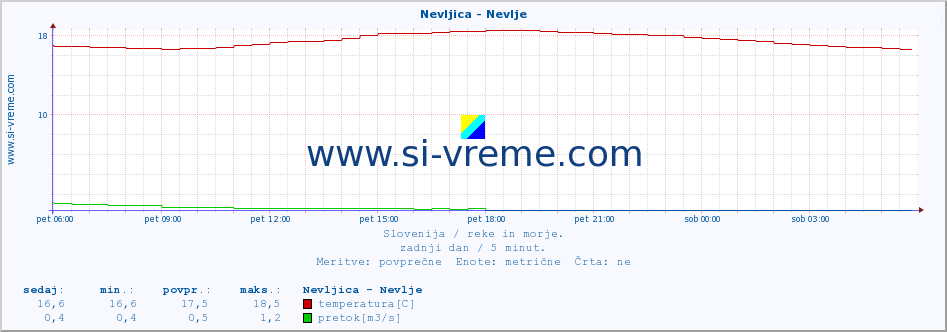 POVPREČJE :: Nevljica - Nevlje :: temperatura | pretok | višina :: zadnji dan / 5 minut.