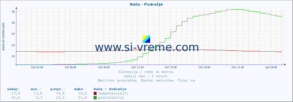 POVPREČJE :: Rača - Podrečje :: temperatura | pretok | višina :: zadnji dan / 5 minut.