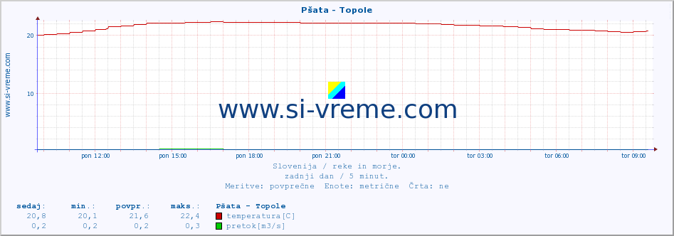 POVPREČJE :: Pšata - Topole :: temperatura | pretok | višina :: zadnji dan / 5 minut.