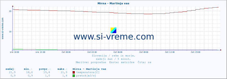 POVPREČJE :: Mirna - Martinja vas :: temperatura | pretok | višina :: zadnji dan / 5 minut.