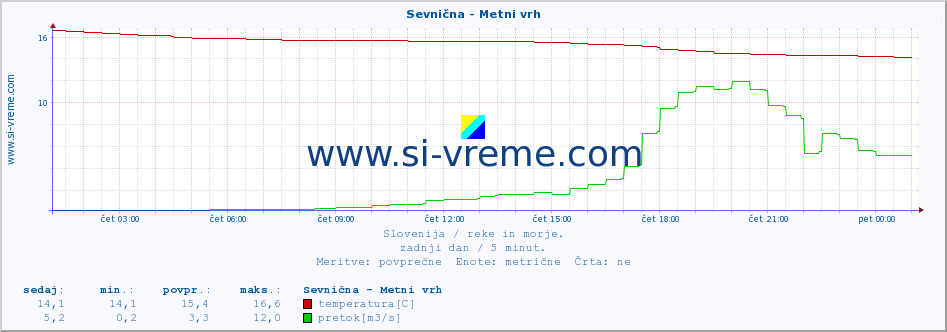 POVPREČJE :: Sevnična - Metni vrh :: temperatura | pretok | višina :: zadnji dan / 5 minut.