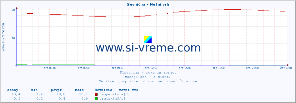 POVPREČJE :: Sevnična - Metni vrh :: temperatura | pretok | višina :: zadnji dan / 5 minut.