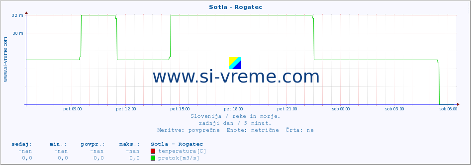 POVPREČJE :: Sotla - Rogatec :: temperatura | pretok | višina :: zadnji dan / 5 minut.