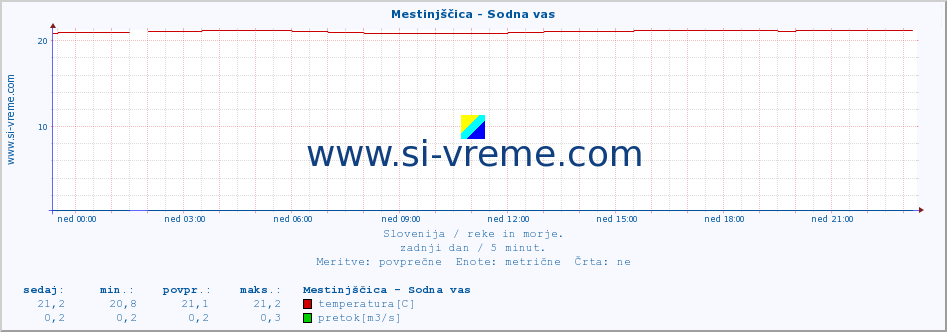 POVPREČJE :: Mestinjščica - Sodna vas :: temperatura | pretok | višina :: zadnji dan / 5 minut.