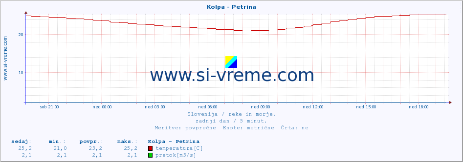 POVPREČJE :: Kolpa - Petrina :: temperatura | pretok | višina :: zadnji dan / 5 minut.