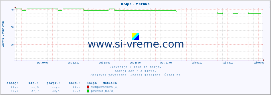 POVPREČJE :: Kolpa - Metlika :: temperatura | pretok | višina :: zadnji dan / 5 minut.