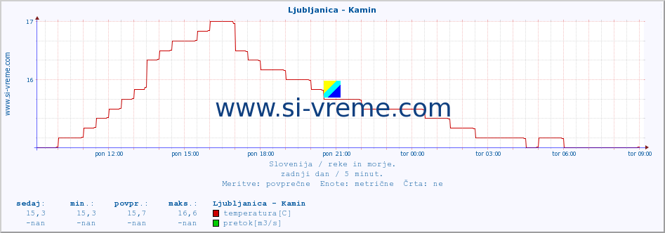 POVPREČJE :: Ljubljanica - Kamin :: temperatura | pretok | višina :: zadnji dan / 5 minut.