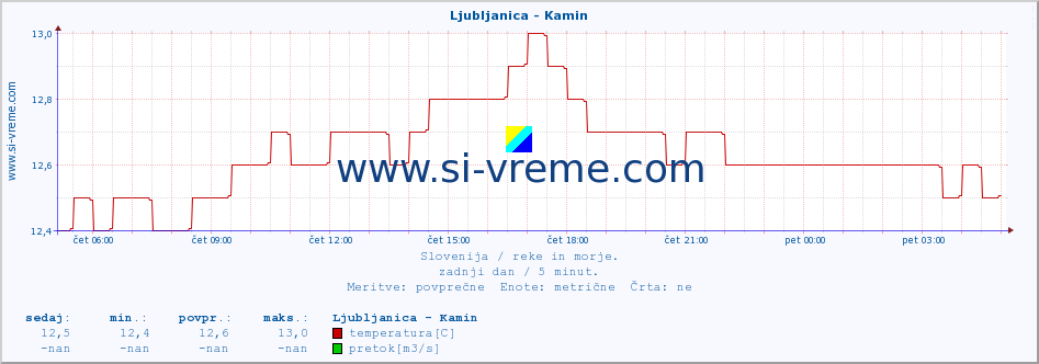 POVPREČJE :: Ljubljanica - Kamin :: temperatura | pretok | višina :: zadnji dan / 5 minut.