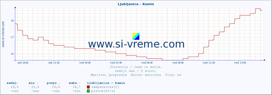 POVPREČJE :: Ljubljanica - Kamin :: temperatura | pretok | višina :: zadnji dan / 5 minut.