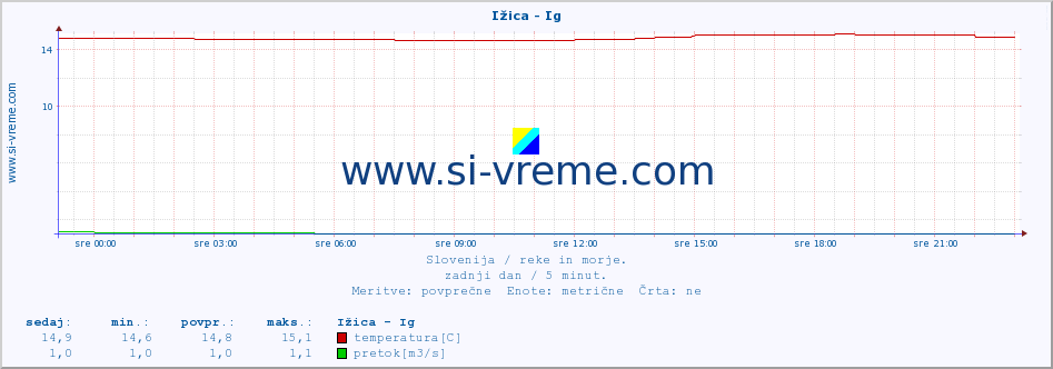 POVPREČJE :: Ižica - Ig :: temperatura | pretok | višina :: zadnji dan / 5 minut.