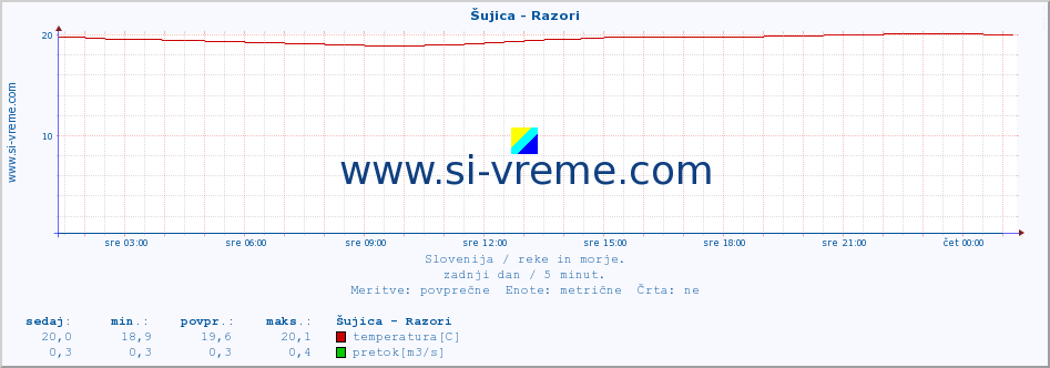 POVPREČJE :: Šujica - Razori :: temperatura | pretok | višina :: zadnji dan / 5 minut.