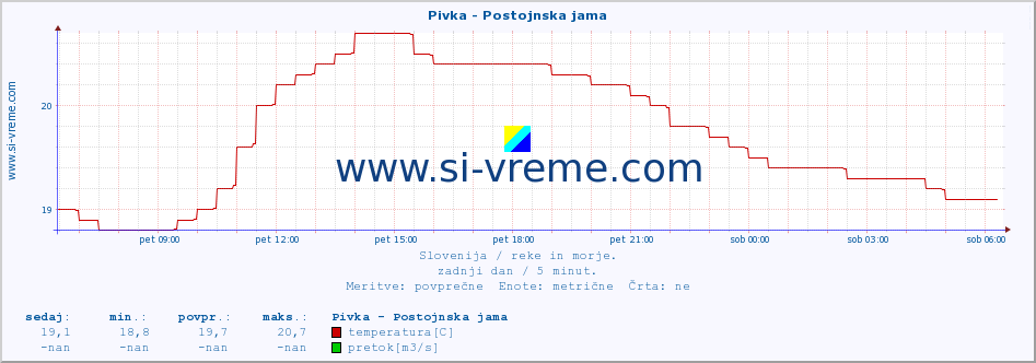 POVPREČJE :: Pivka - Postojnska jama :: temperatura | pretok | višina :: zadnji dan / 5 minut.