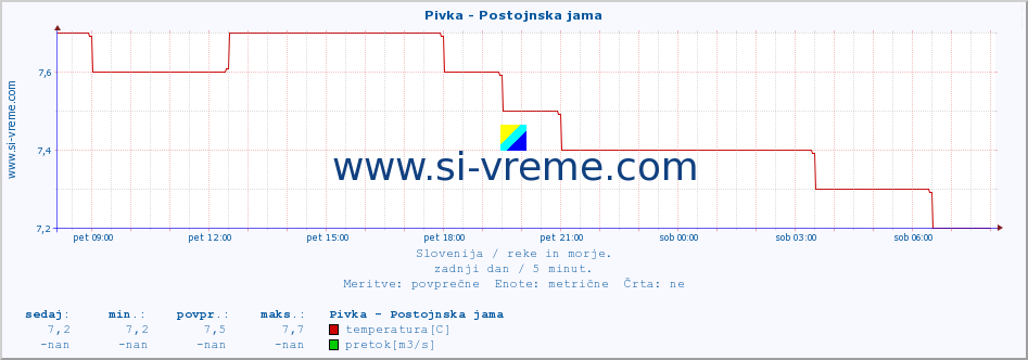 POVPREČJE :: Pivka - Postojnska jama :: temperatura | pretok | višina :: zadnji dan / 5 minut.