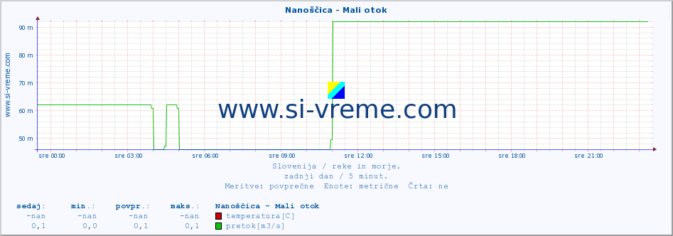 POVPREČJE :: Nanoščica - Mali otok :: temperatura | pretok | višina :: zadnji dan / 5 minut.