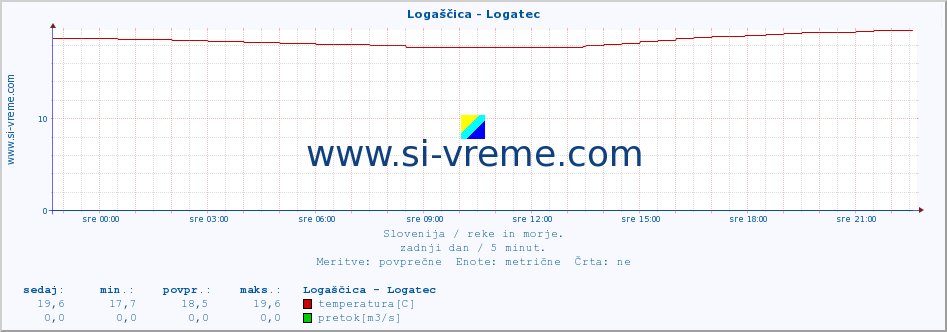 POVPREČJE :: Logaščica - Logatec :: temperatura | pretok | višina :: zadnji dan / 5 minut.