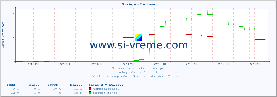 POVPREČJE :: Savinja - Solčava :: temperatura | pretok | višina :: zadnji dan / 5 minut.