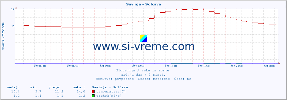 POVPREČJE :: Savinja - Solčava :: temperatura | pretok | višina :: zadnji dan / 5 minut.