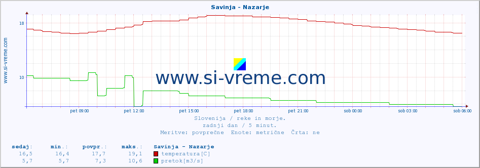 POVPREČJE :: Savinja - Nazarje :: temperatura | pretok | višina :: zadnji dan / 5 minut.