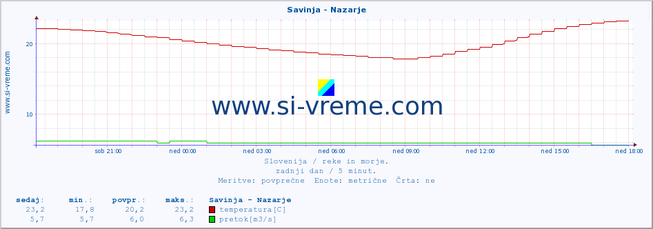 POVPREČJE :: Savinja - Nazarje :: temperatura | pretok | višina :: zadnji dan / 5 minut.