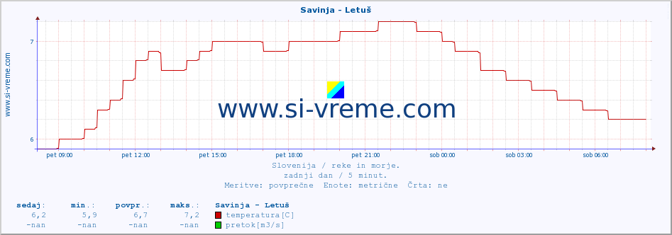 POVPREČJE :: Savinja - Letuš :: temperatura | pretok | višina :: zadnji dan / 5 minut.