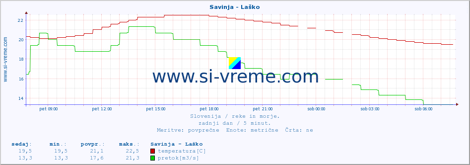 POVPREČJE :: Savinja - Laško :: temperatura | pretok | višina :: zadnji dan / 5 minut.