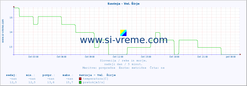 POVPREČJE :: Savinja - Vel. Širje :: temperatura | pretok | višina :: zadnji dan / 5 minut.