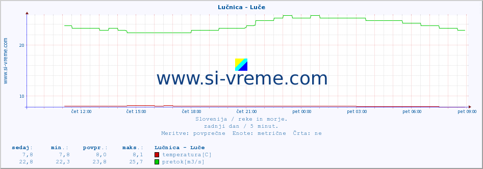 POVPREČJE :: Lučnica - Luče :: temperatura | pretok | višina :: zadnji dan / 5 minut.