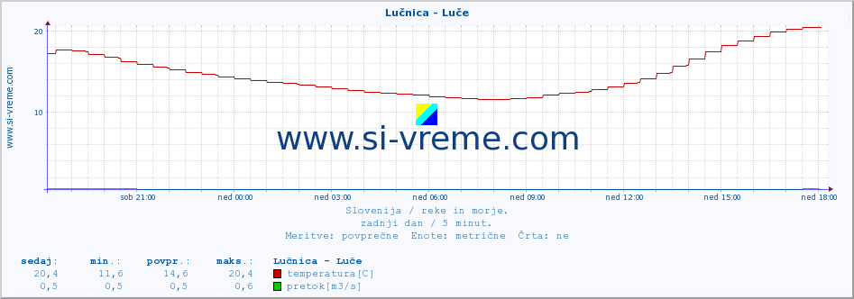 POVPREČJE :: Lučnica - Luče :: temperatura | pretok | višina :: zadnji dan / 5 minut.