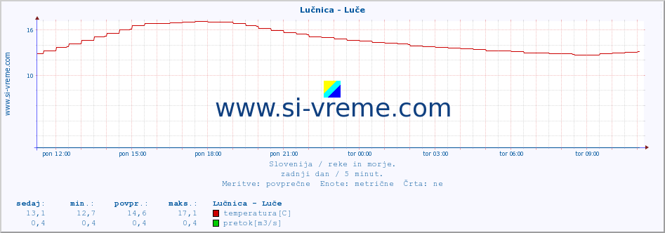 POVPREČJE :: Lučnica - Luče :: temperatura | pretok | višina :: zadnji dan / 5 minut.