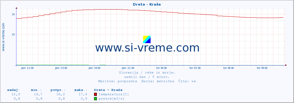 POVPREČJE :: Dreta - Kraše :: temperatura | pretok | višina :: zadnji dan / 5 minut.