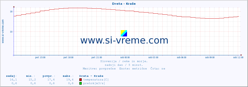 POVPREČJE :: Dreta - Kraše :: temperatura | pretok | višina :: zadnji dan / 5 minut.