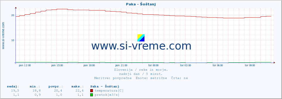 POVPREČJE :: Paka - Šoštanj :: temperatura | pretok | višina :: zadnji dan / 5 minut.