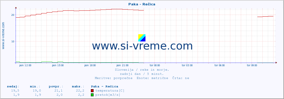 POVPREČJE :: Paka - Rečica :: temperatura | pretok | višina :: zadnji dan / 5 minut.