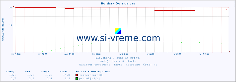 POVPREČJE :: Bolska - Dolenja vas :: temperatura | pretok | višina :: zadnji dan / 5 minut.