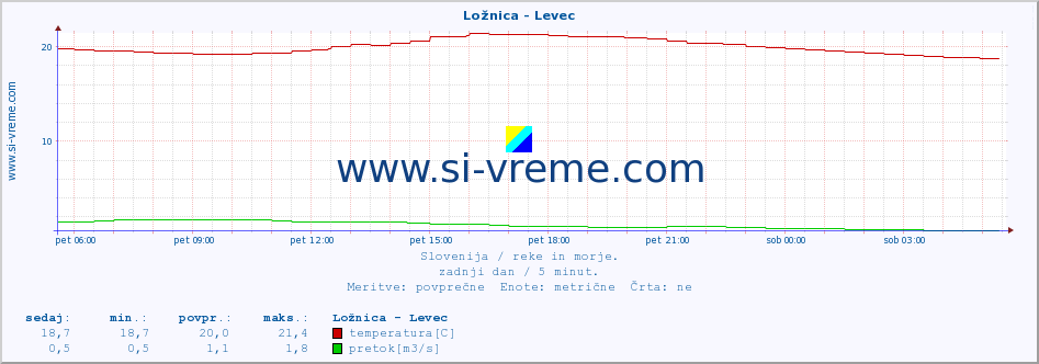 POVPREČJE :: Ložnica - Levec :: temperatura | pretok | višina :: zadnji dan / 5 minut.