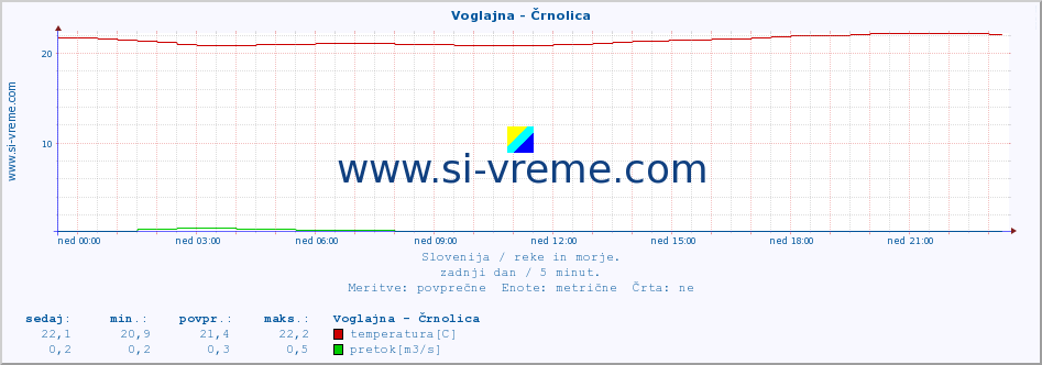 POVPREČJE :: Voglajna - Črnolica :: temperatura | pretok | višina :: zadnji dan / 5 minut.