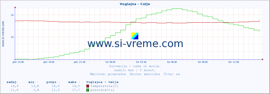 POVPREČJE :: Voglajna - Celje :: temperatura | pretok | višina :: zadnji dan / 5 minut.