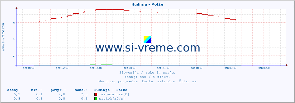 POVPREČJE :: Hudinja - Polže :: temperatura | pretok | višina :: zadnji dan / 5 minut.