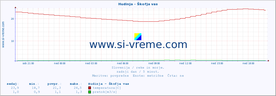 POVPREČJE :: Hudinja - Škofja vas :: temperatura | pretok | višina :: zadnji dan / 5 minut.