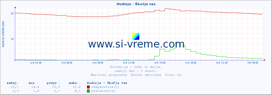 POVPREČJE :: Hudinja - Škofja vas :: temperatura | pretok | višina :: zadnji dan / 5 minut.