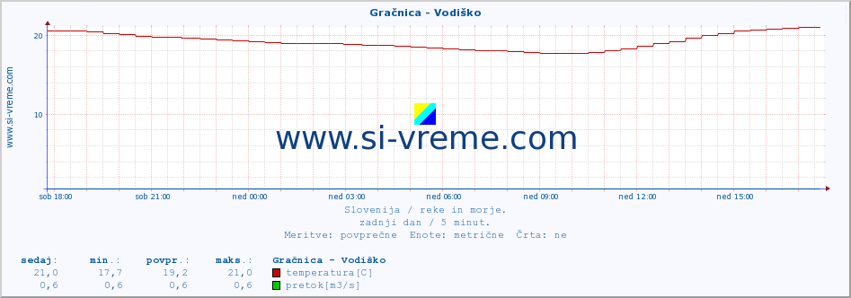 POVPREČJE :: Gračnica - Vodiško :: temperatura | pretok | višina :: zadnji dan / 5 minut.