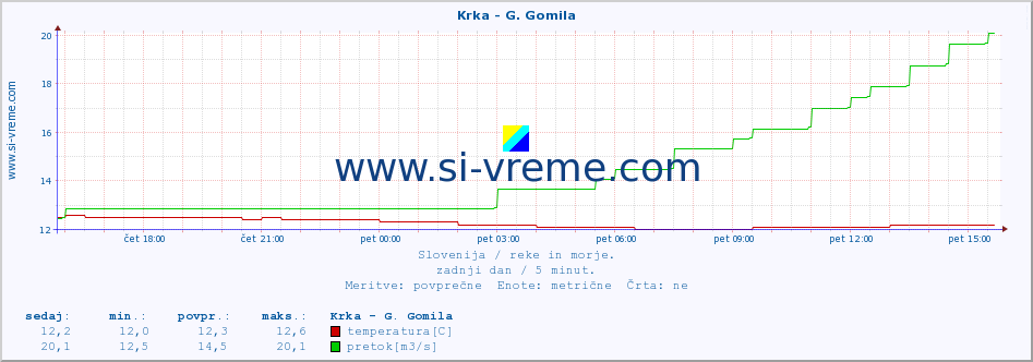 POVPREČJE :: Krka - G. Gomila :: temperatura | pretok | višina :: zadnji dan / 5 minut.