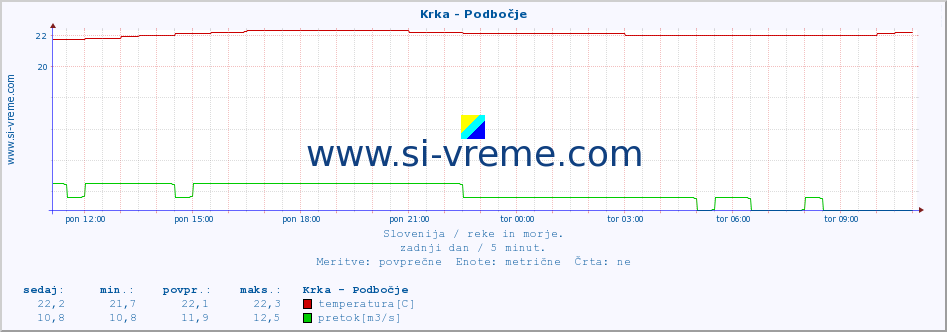 POVPREČJE :: Krka - Podbočje :: temperatura | pretok | višina :: zadnji dan / 5 minut.