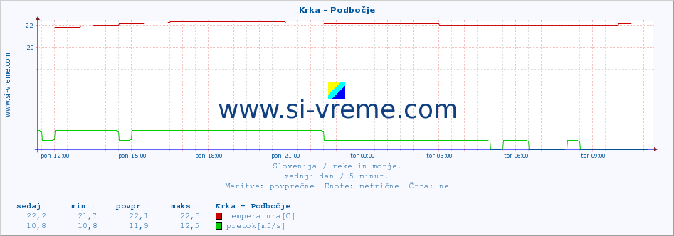 POVPREČJE :: Krka - Podbočje :: temperatura | pretok | višina :: zadnji dan / 5 minut.