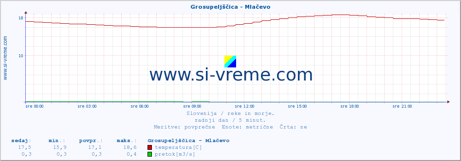 POVPREČJE :: Grosupeljščica - Mlačevo :: temperatura | pretok | višina :: zadnji dan / 5 minut.